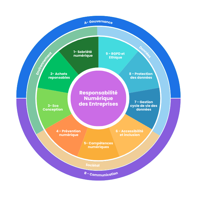 La boussole de la Responsabilité Numérique : présente les différents axes, piliers et dimensions sous forme de roue
